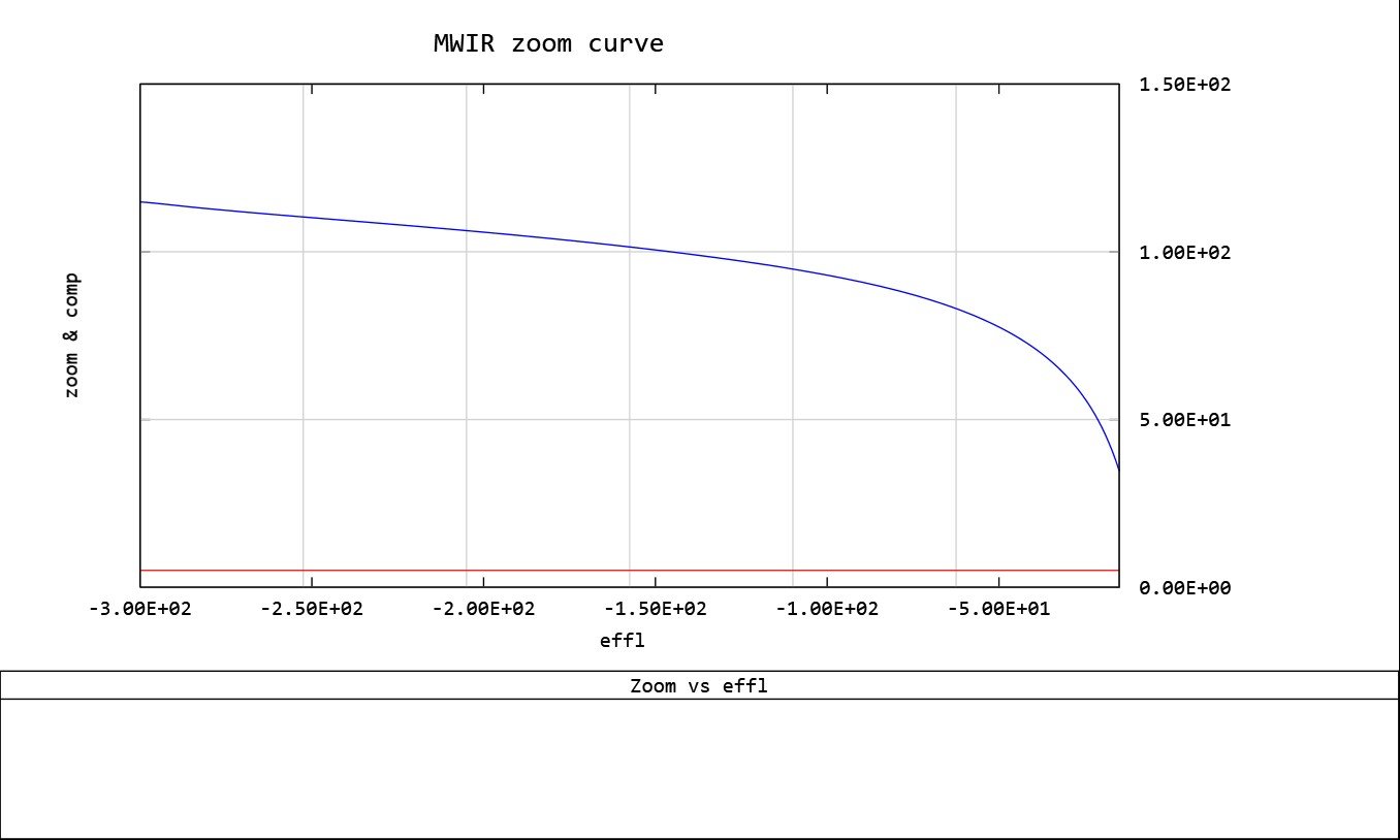 Zoom Curves